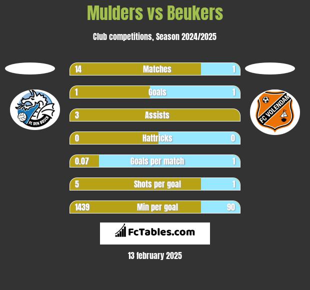 Mulders vs Beukers h2h player stats