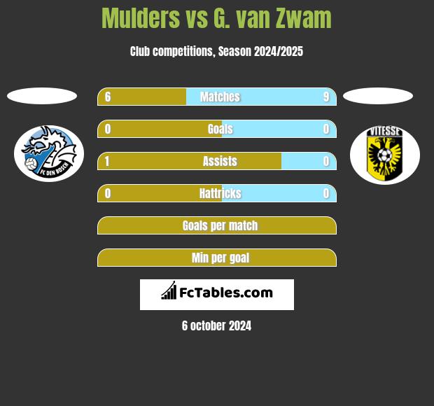 Mulders vs G. van Zwam h2h player stats