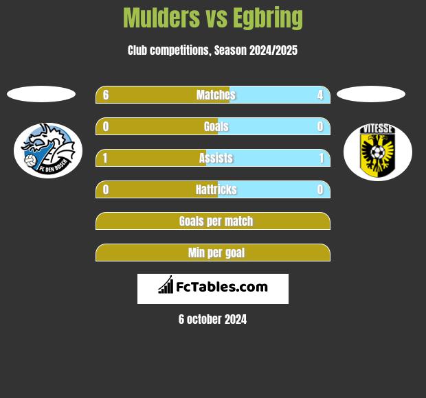 Mulders vs Egbring h2h player stats