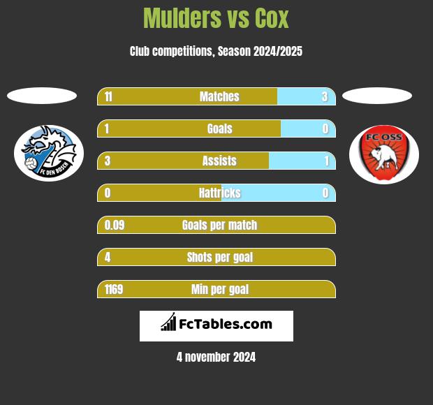 Mulders vs Cox h2h player stats