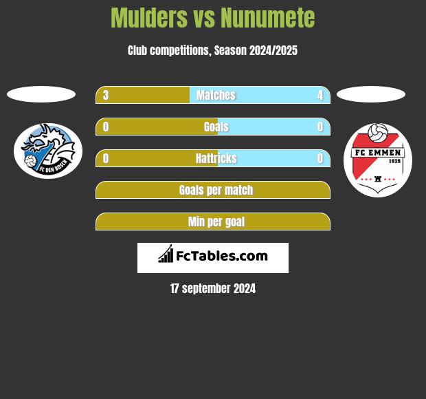 Mulders vs Nunumete h2h player stats