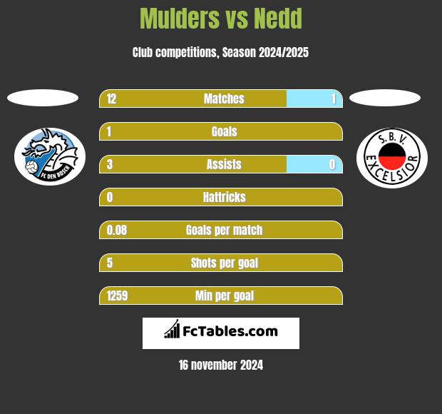 Mulders vs Nedd h2h player stats