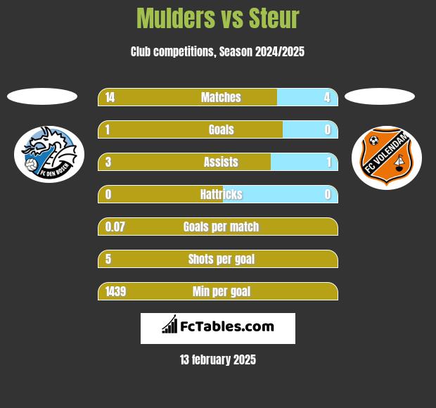 Mulders vs Steur h2h player stats