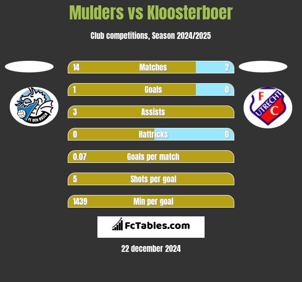 Mulders vs Kloosterboer h2h player stats