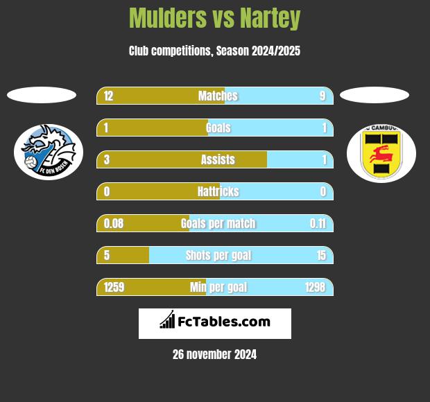 Mulders vs Nartey h2h player stats