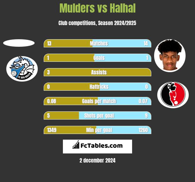 Mulders vs Halhal h2h player stats