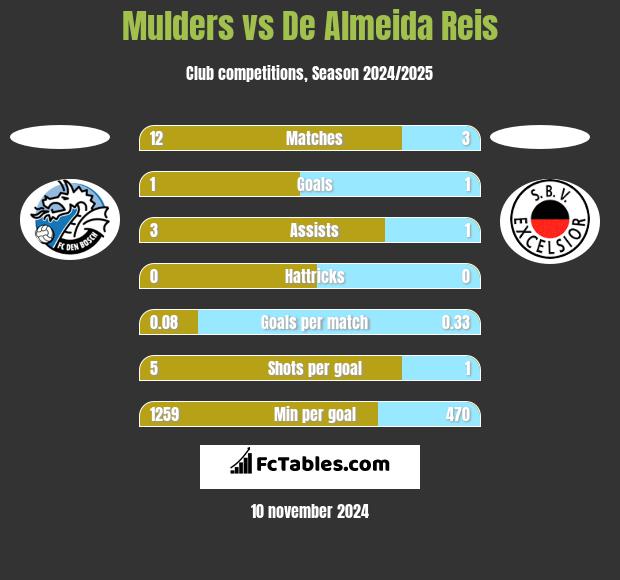 Mulders vs De Almeida Reis h2h player stats