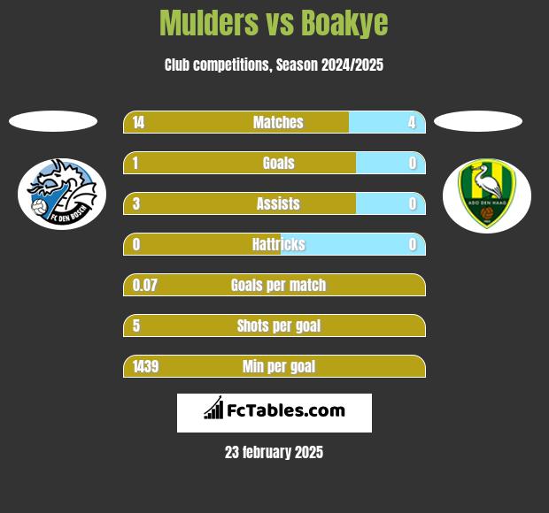 Mulders vs Boakye h2h player stats