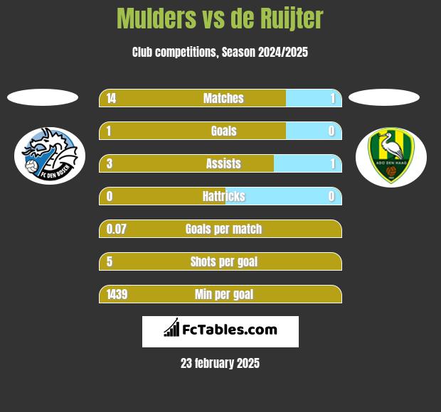 Mulders vs de Ruijter h2h player stats