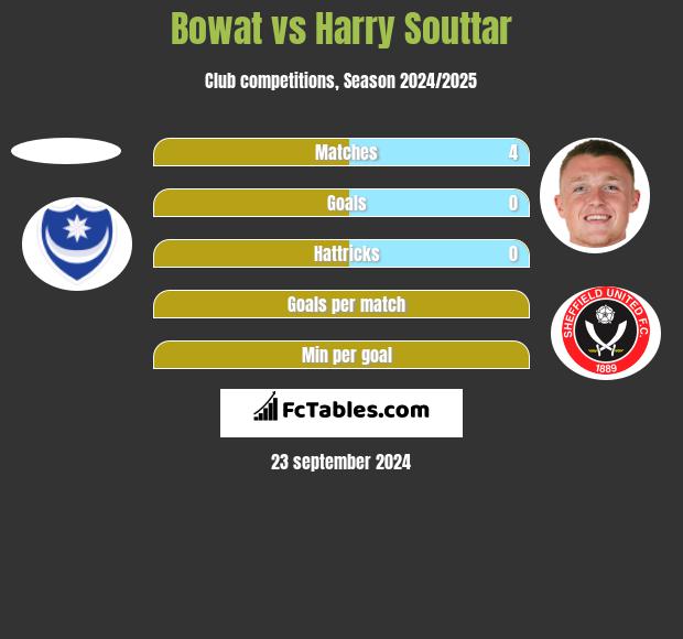 Bowat vs Harry Souttar h2h player stats