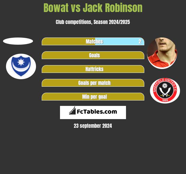 Bowat vs Jack Robinson h2h player stats