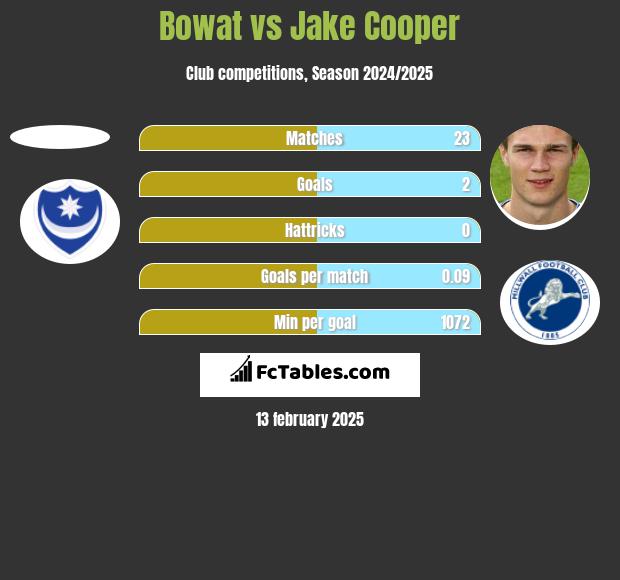 Bowat vs Jake Cooper h2h player stats