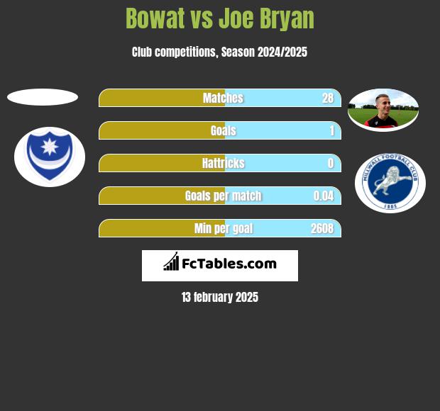 Bowat vs Joe Bryan h2h player stats