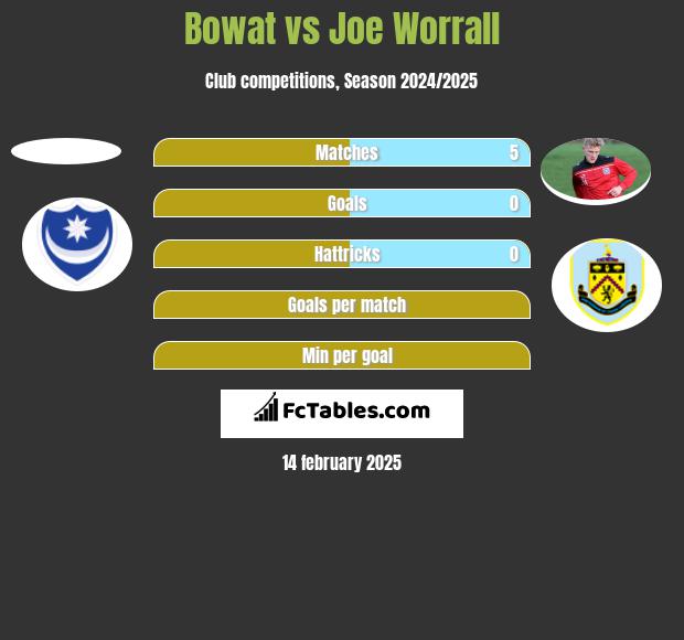 Bowat vs Joe Worrall h2h player stats