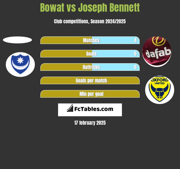 Bowat vs Joseph Bennett h2h player stats