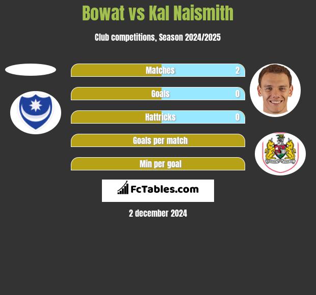 Bowat vs Kal Naismith h2h player stats