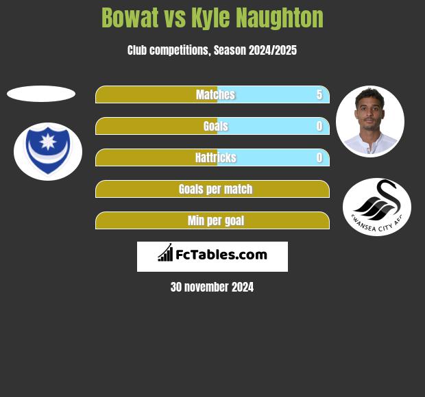 Bowat vs Kyle Naughton h2h player stats