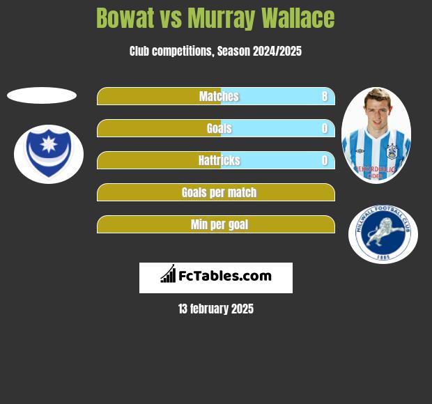 Bowat vs Murray Wallace h2h player stats