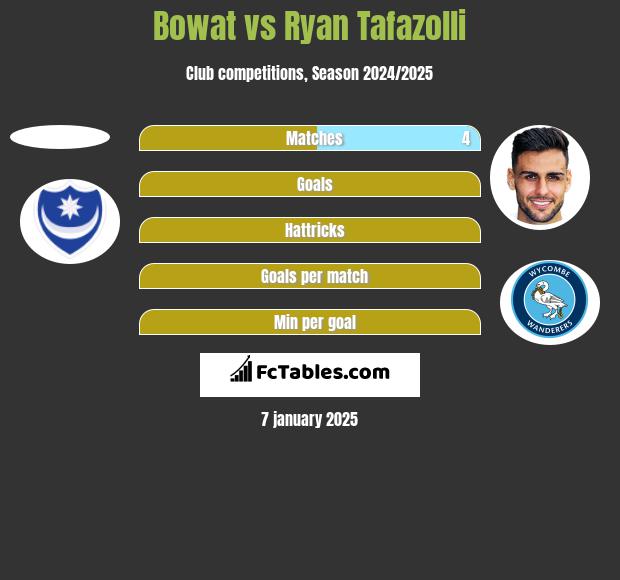 Bowat vs Ryan Tafazolli h2h player stats