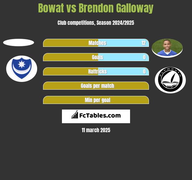 Bowat vs Brendon Galloway h2h player stats