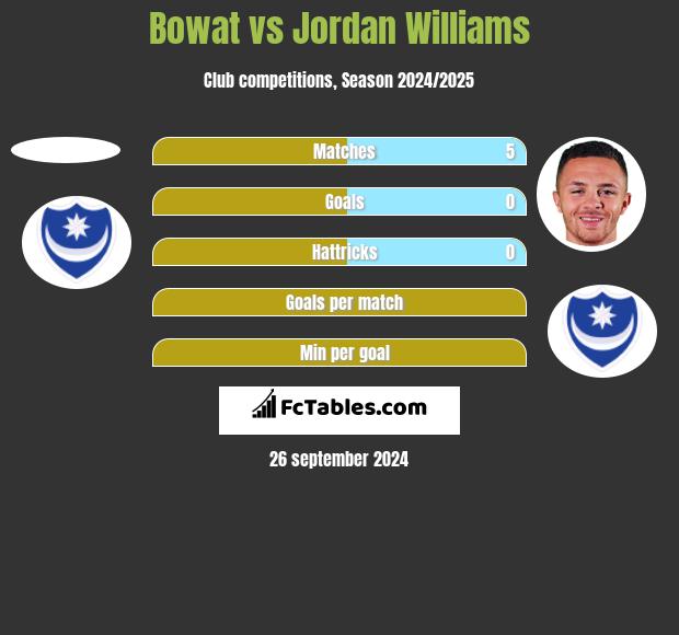 Bowat vs Jordan Williams h2h player stats