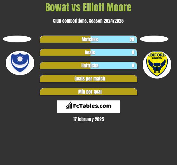 Bowat vs Elliott Moore h2h player stats