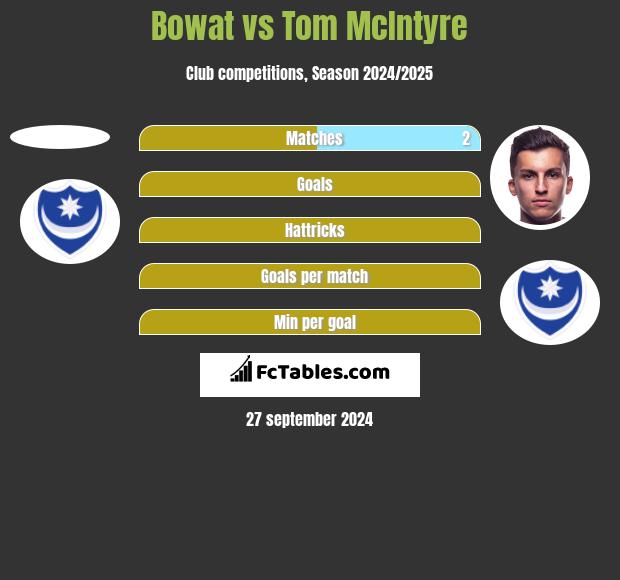 Bowat vs Tom McIntyre h2h player stats