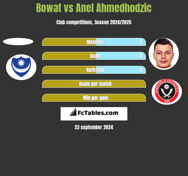 Bowat vs Anel Ahmedhodzic h2h player stats