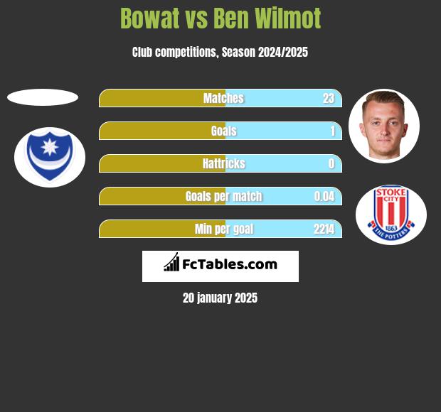 Bowat vs Ben Wilmot h2h player stats