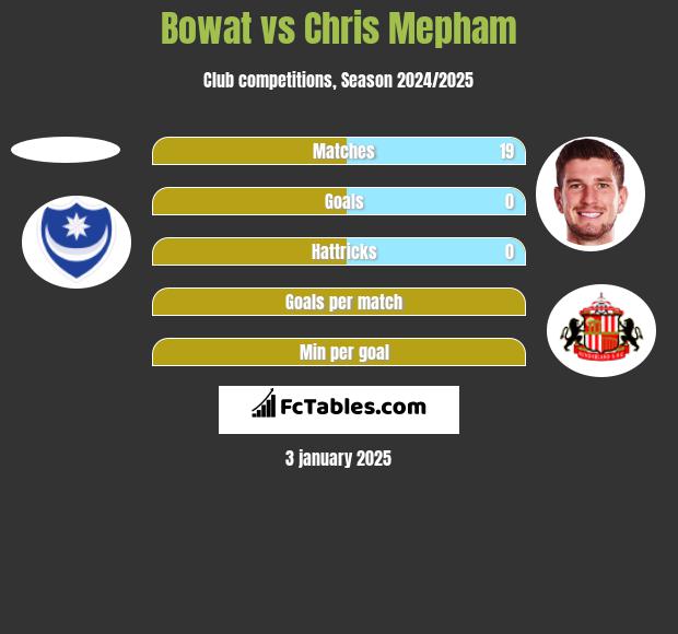 Bowat vs Chris Mepham h2h player stats