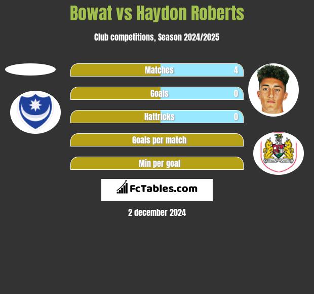 Bowat vs Haydon Roberts h2h player stats