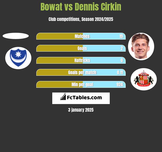 Bowat vs Dennis Cirkin h2h player stats