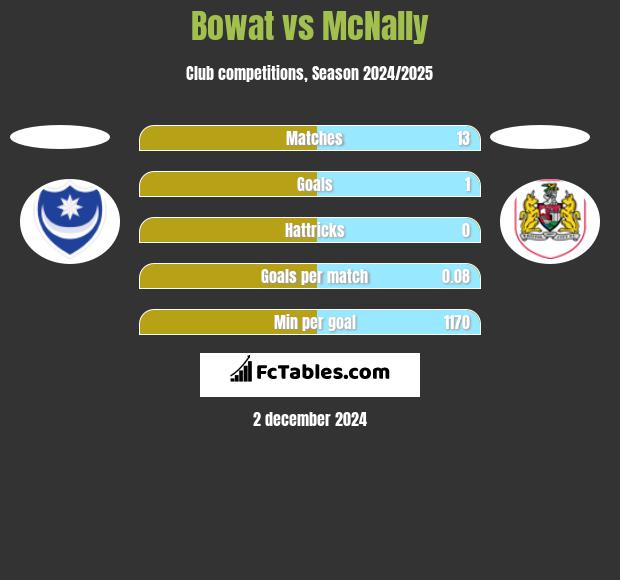 Bowat vs McNally h2h player stats