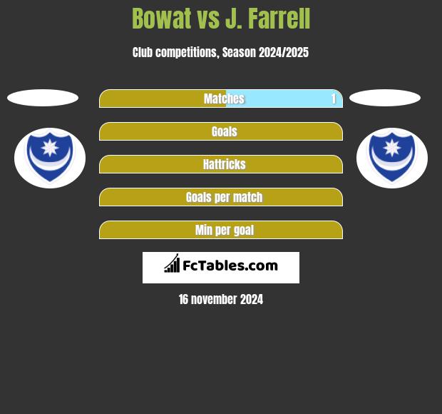 Bowat vs J. Farrell h2h player stats