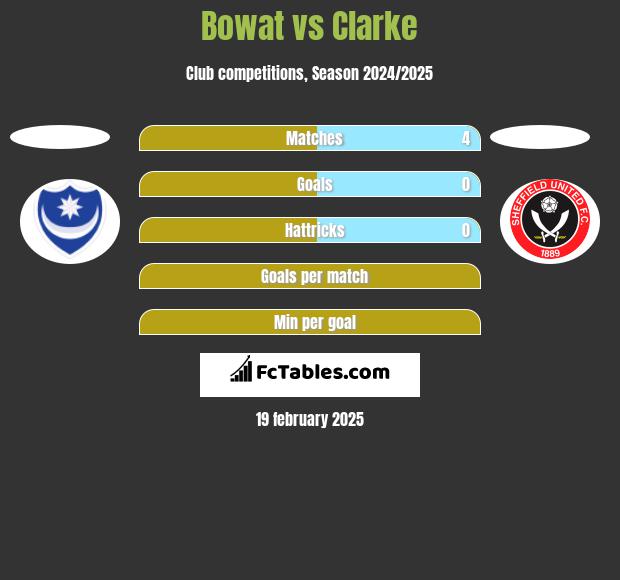 Bowat vs Clarke h2h player stats