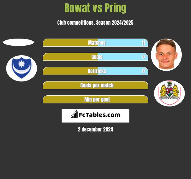 Bowat vs Pring h2h player stats