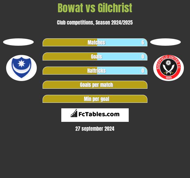 Bowat vs Gilchrist h2h player stats