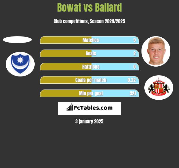 Bowat vs Ballard h2h player stats