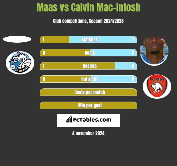 Maas vs Calvin Mac-Intosh h2h player stats