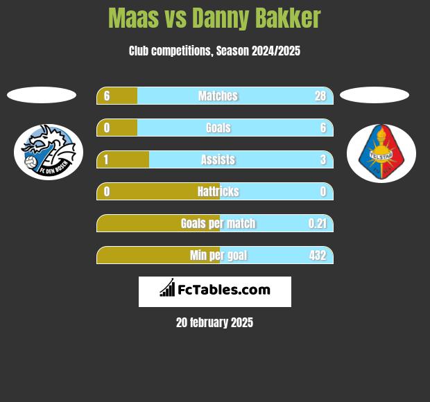 Maas vs Danny Bakker h2h player stats