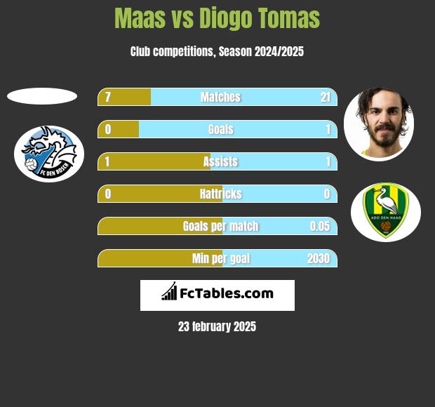 Maas vs Diogo Tomas h2h player stats