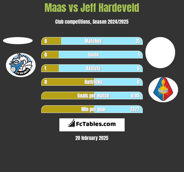 Maas vs Jeff Hardeveld h2h player stats