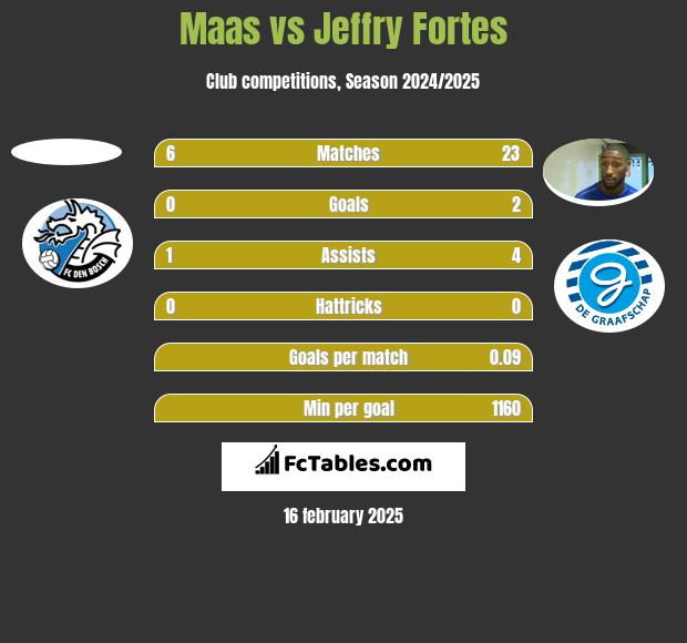 Maas vs Jeffry Fortes h2h player stats