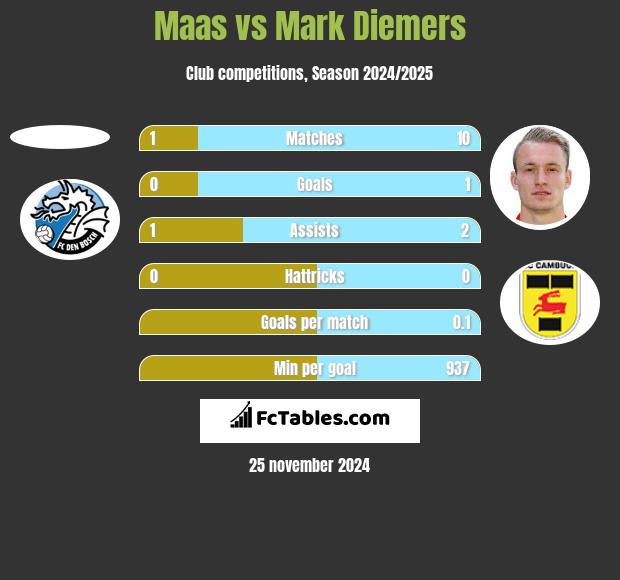 Maas vs Mark Diemers h2h player stats