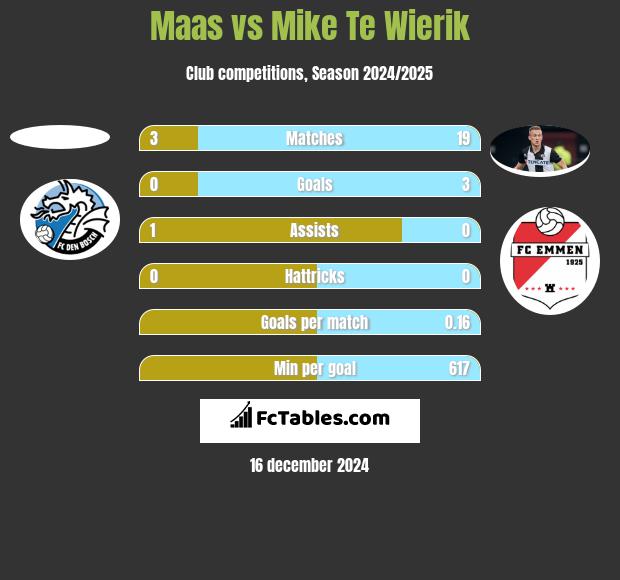 Maas vs Mike Te Wierik h2h player stats