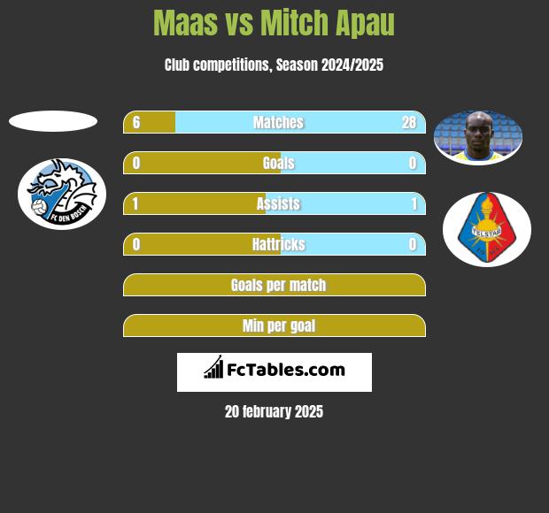 Maas vs Mitch Apau h2h player stats