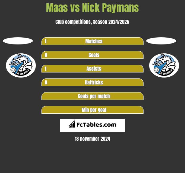 Maas vs Nick Paymans h2h player stats