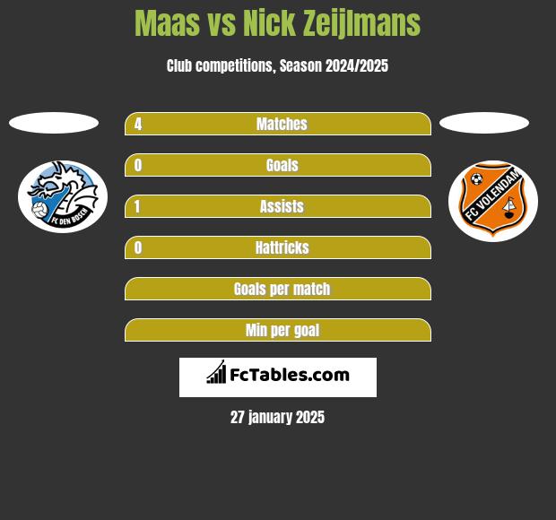 Maas vs Nick Zeijlmans h2h player stats