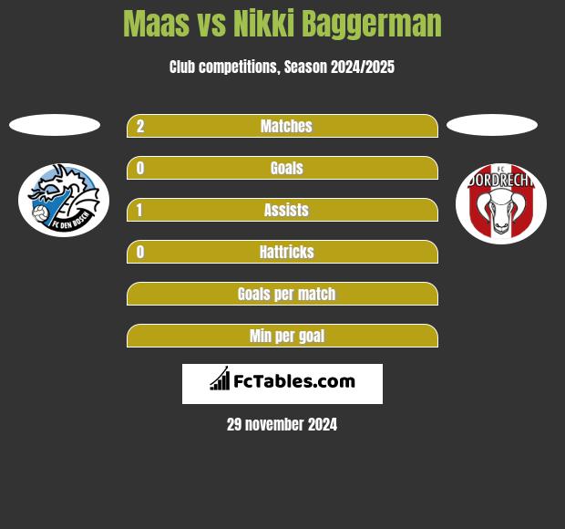 Maas vs Nikki Baggerman h2h player stats