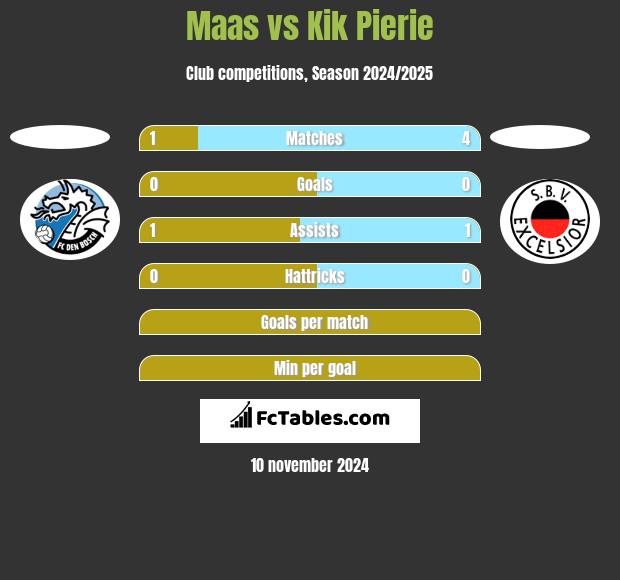 Maas vs Kik Pierie h2h player stats